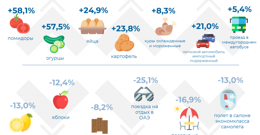 Об изменении цен на потребительском рынке Псковской области в октябре 2021 года